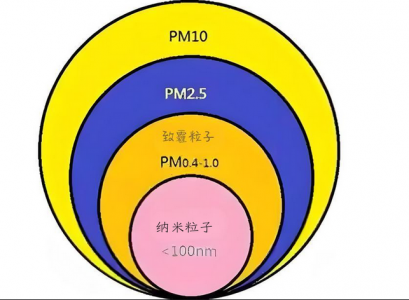 PM2.5、PM10及PM1.0的定義、來(lái)源、危害與防治措施